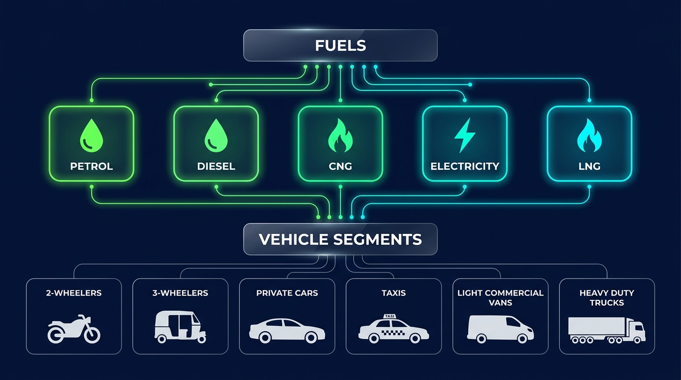 Scope of the TERI Vehicular Fuels Study — 5 fuels across 6 vehicle categories