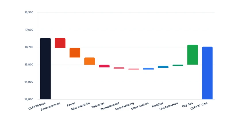 India Gas Consumption Impact Q1 FY27