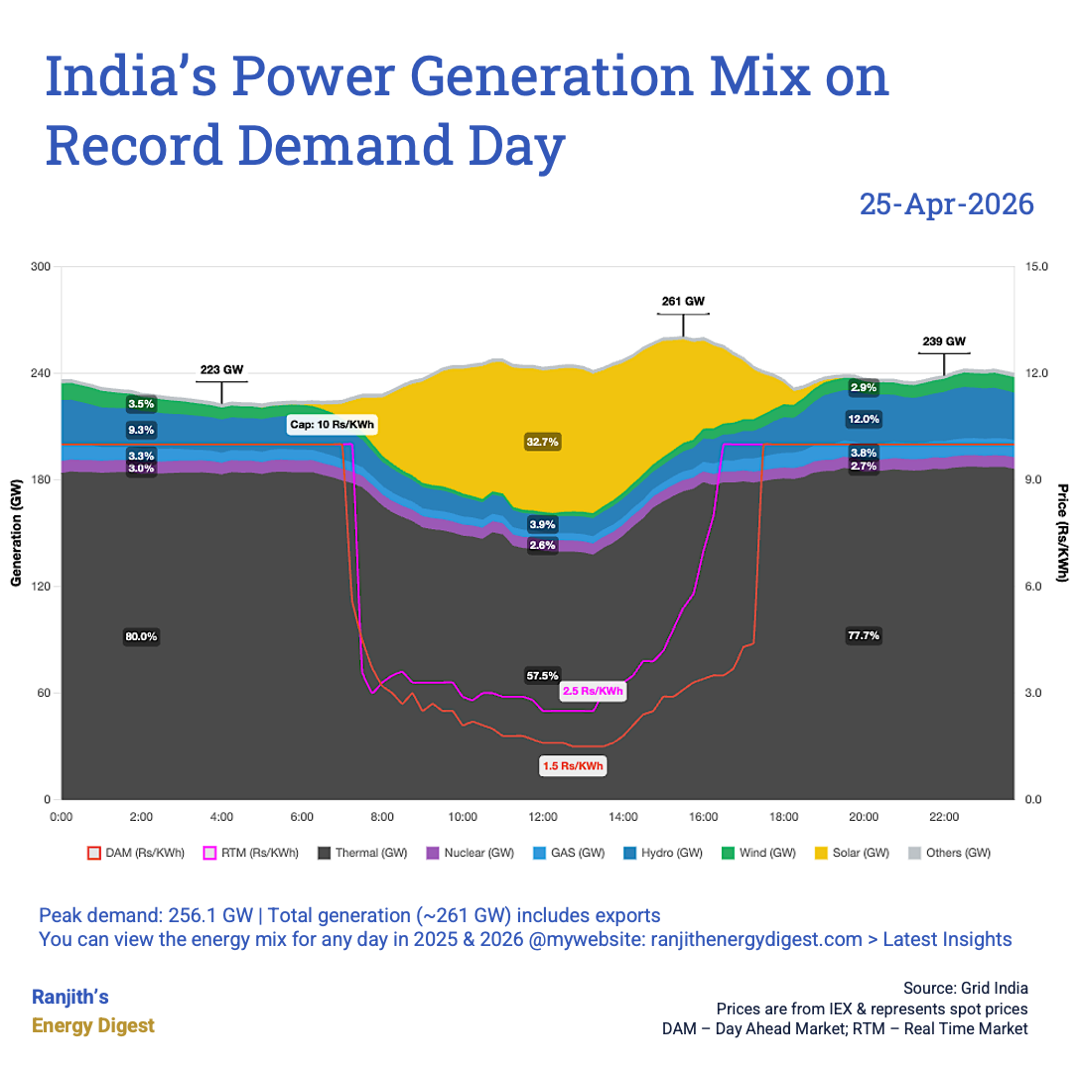 India Power Generation Mix and Prices